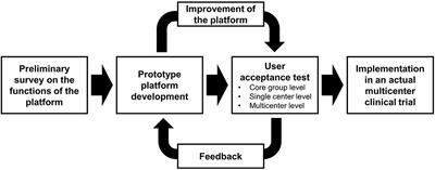 METORY: Development of a Demand-Driven Blockchain-Based Dynamic Consent Platform Tailored for Clinical Trials